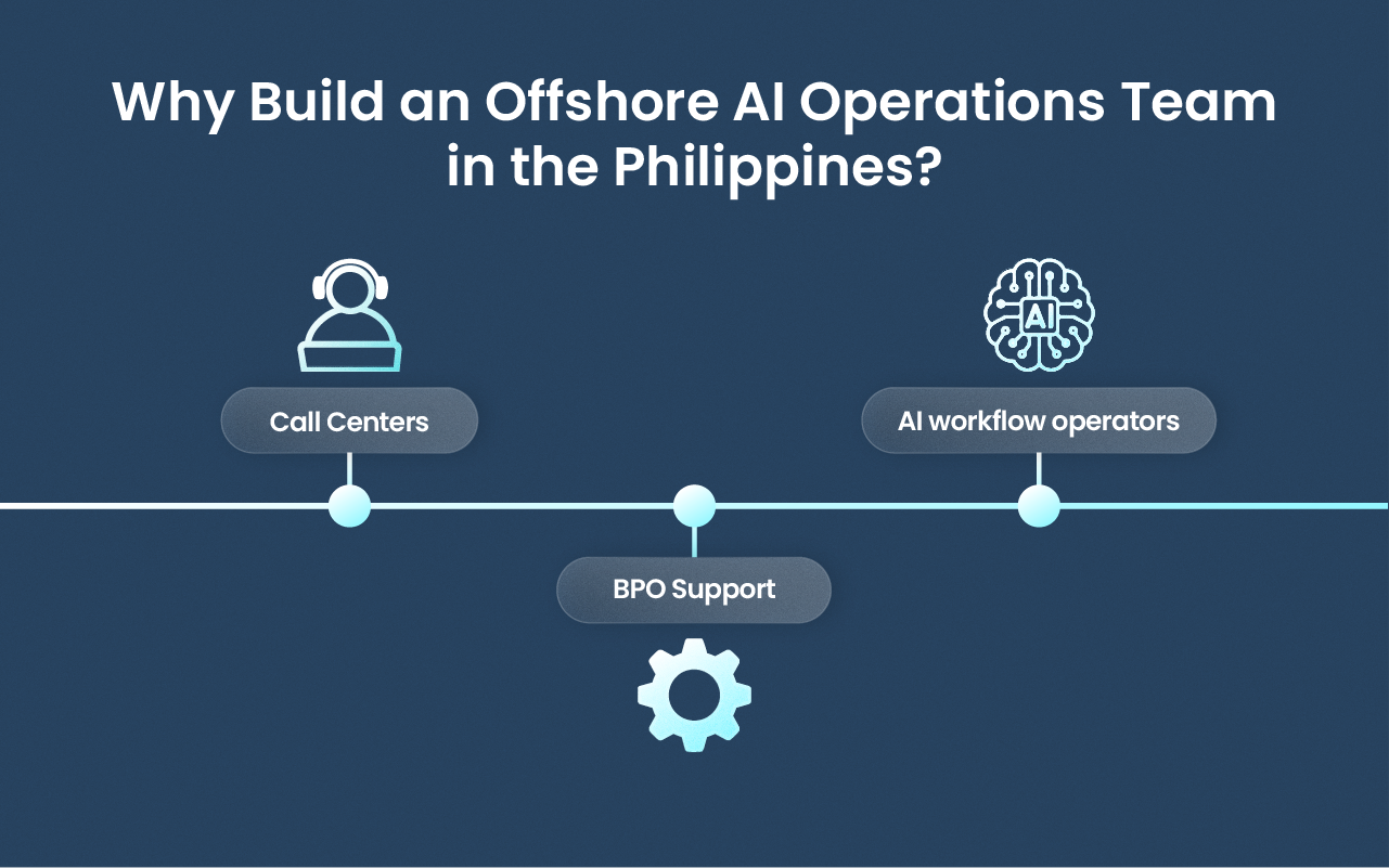 Timeline infographic showing the Philippines’ shift from call centers to AI operations and workflow management.