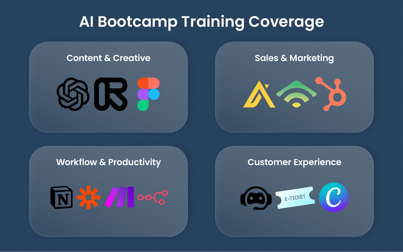 Infographic showing the four core areas of the Hire Overseas AI Bootcamp for Filipino VAs.