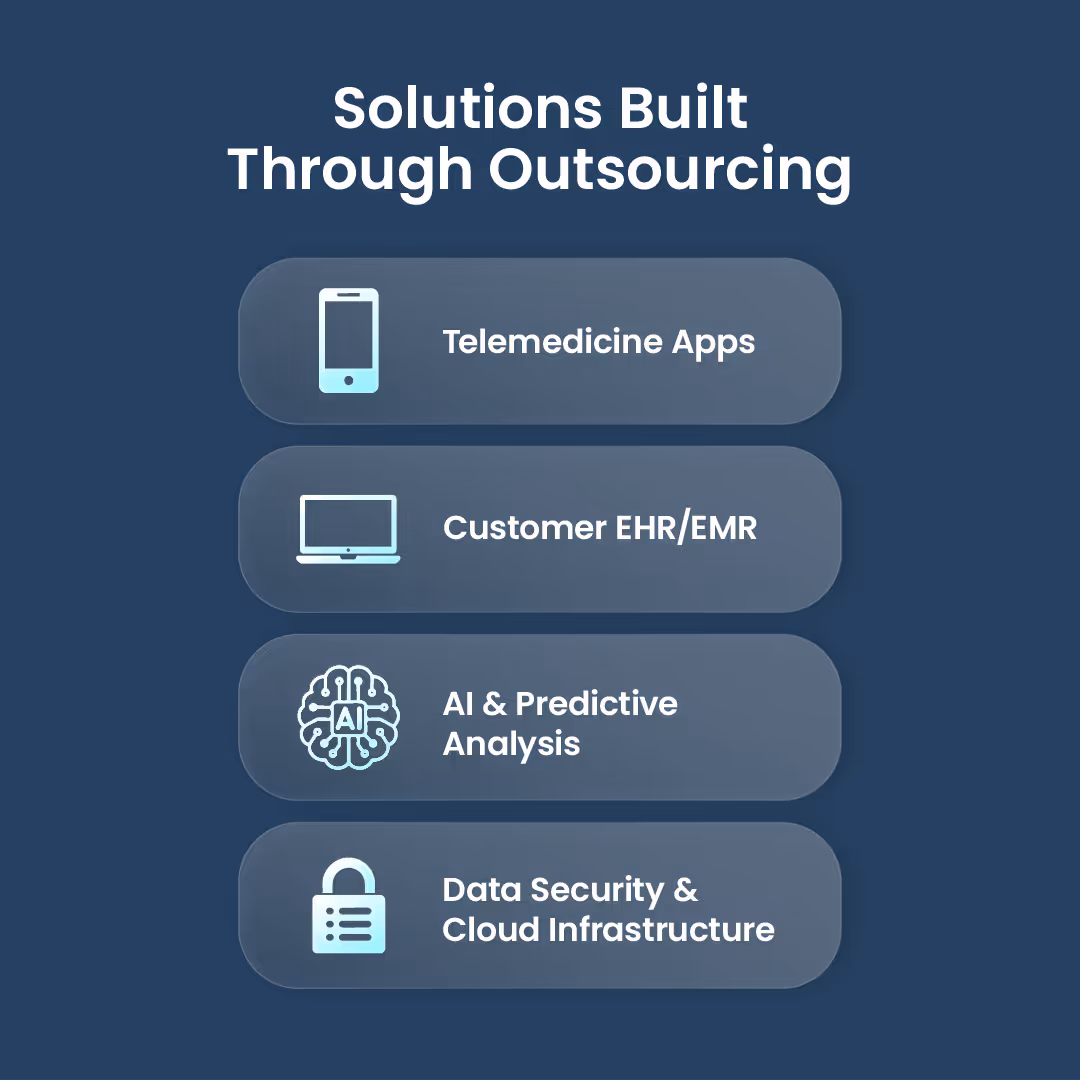 Infographic diagram showing outsourced healthcare solutions including telemedicine apps, EHR/EMR systems, AI-driven analytics, and IT security infrastructure.