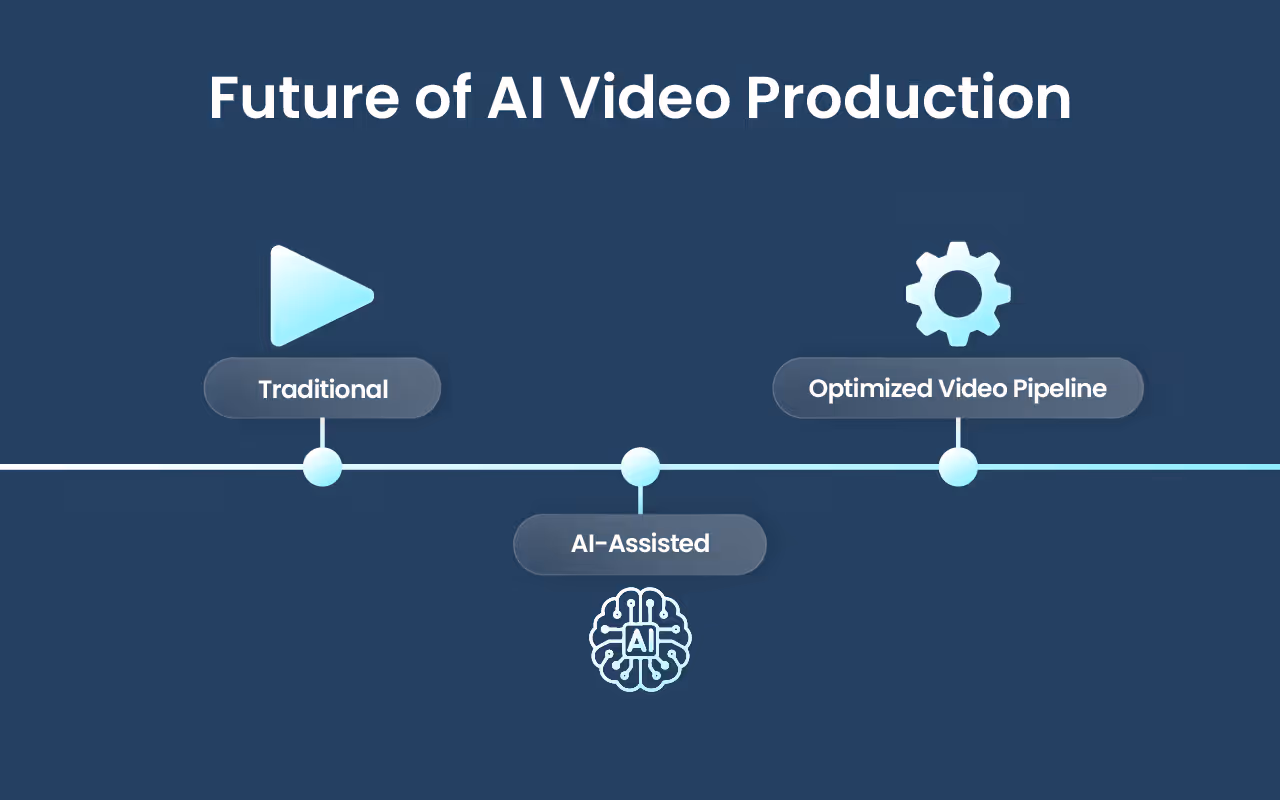 Timeline infographic showing evolution from traditional video production to AI-powered workflows with faster, cheaper, and more engaging results.