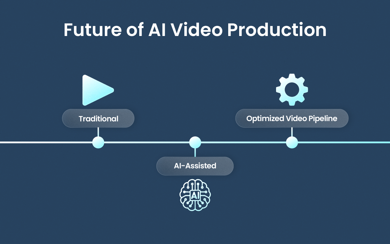 Timeline infographic showing evolution from traditional video production to AI-powered workflows with faster, cheaper, and more engaging results.