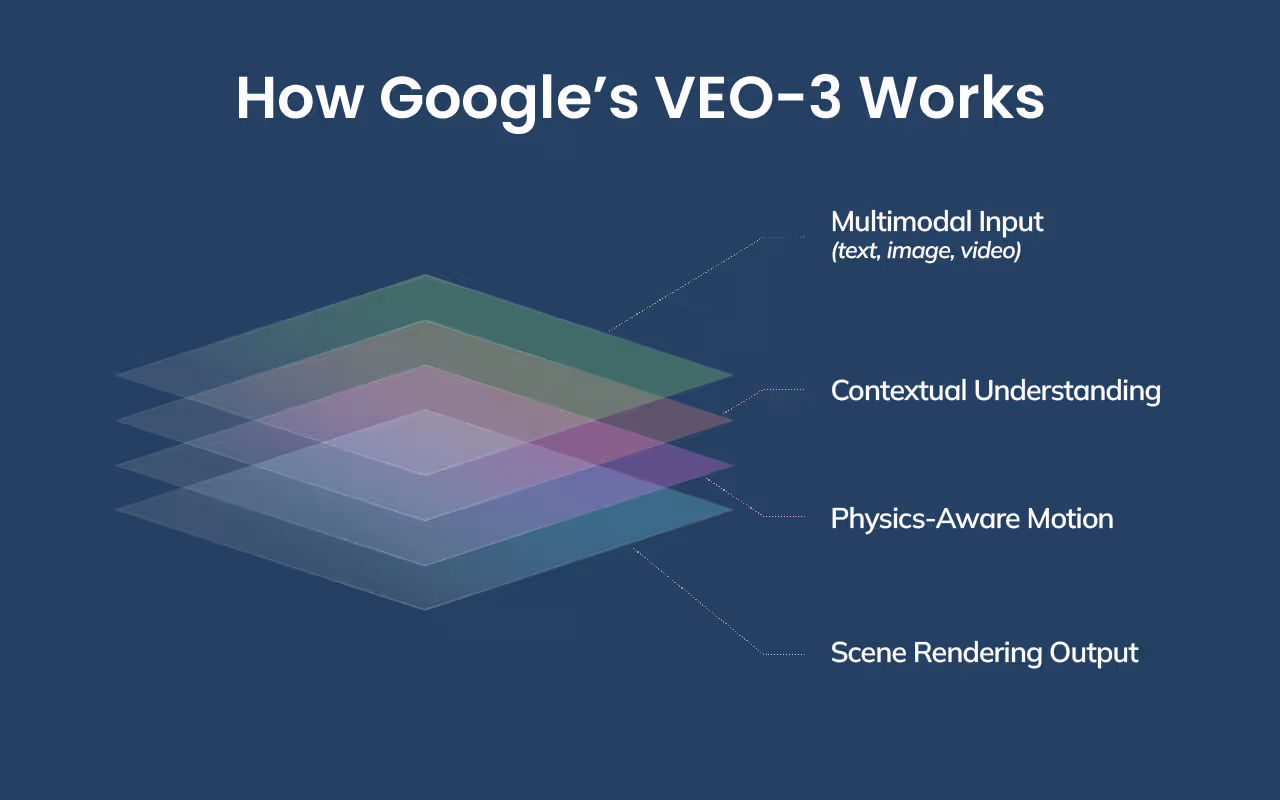Layered architecture showing Google VEO-3’s multimodal AI pipeline from input interpretation to realistic motion output.