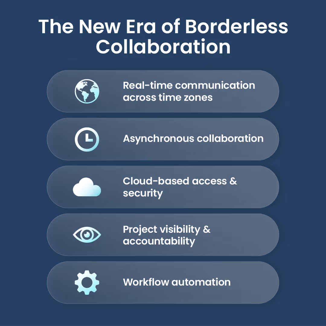 Infographic showing five pillars of borderless collaboration connected in a digital network
