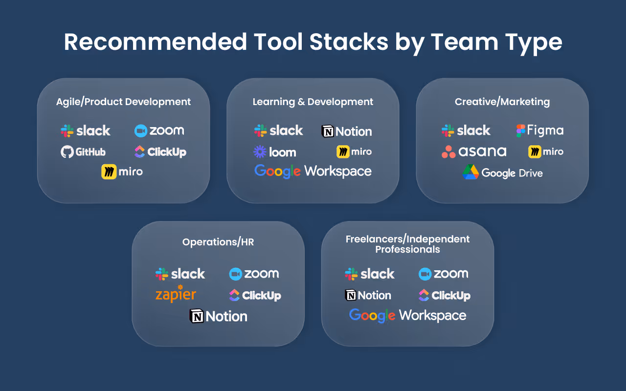 nfographic showing recommended tool stacks for different remote team types with connected icons for each tool.