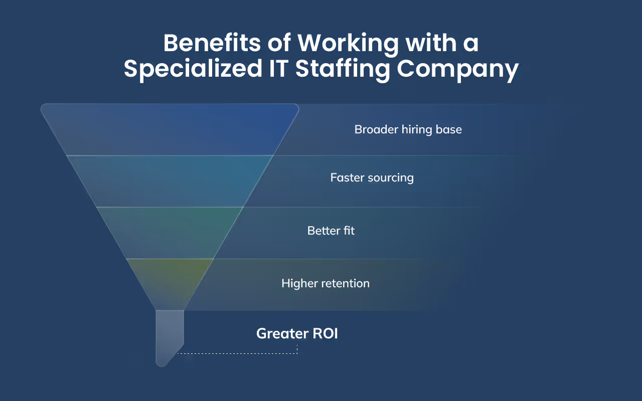Funnel infographic illustrating how specialized IT staffing enhances team quality and efficiency.