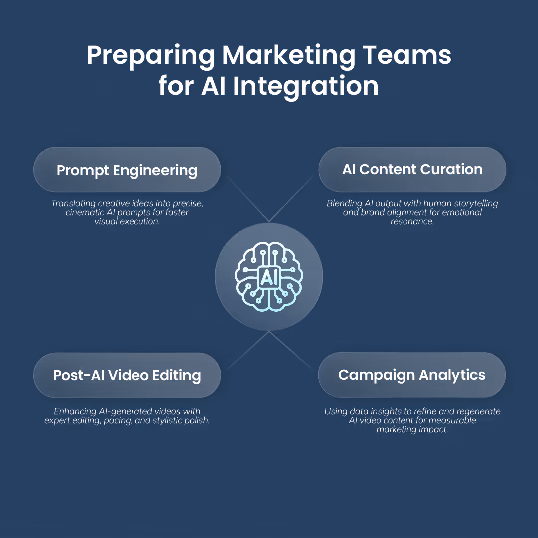 Skill map showing the four key competencies marketing teams need to adopt Google VEO-3 effectively: prompt design, curation, editing, and analytics.
