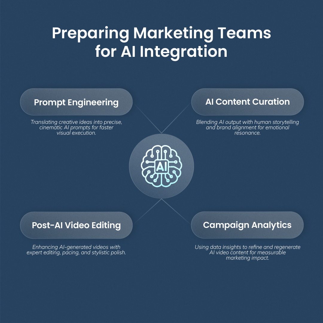 Skill map showing the four key competencies marketing teams need to adopt Google VEO-3 effectively: prompt design, curation, editing, and analytics.