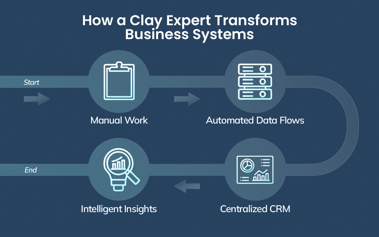 Flowchart showing the transformation from manual data handling to intelligent, automated CRM systems through Clay