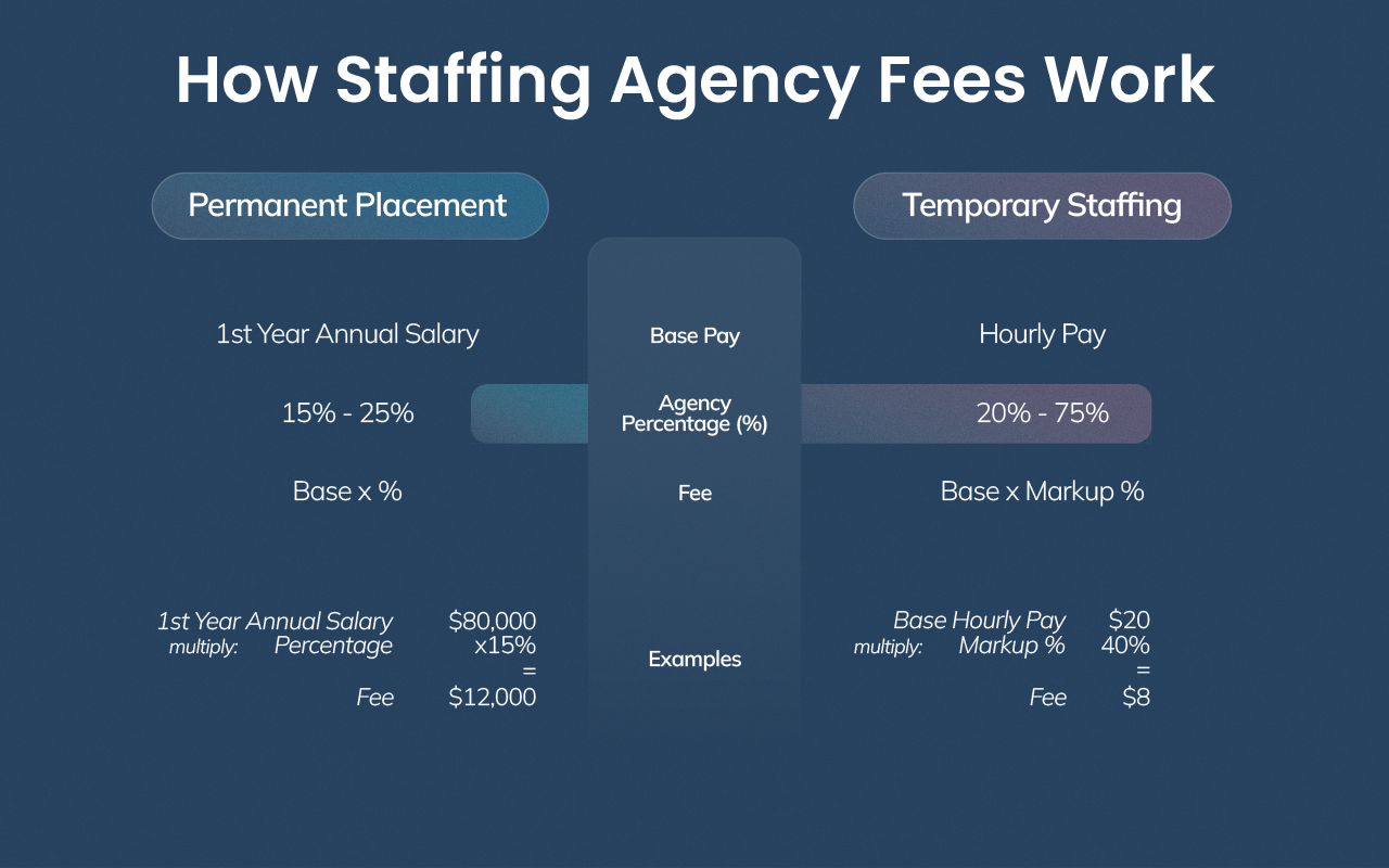 Comparison chart showing typical staffing agency fees and markup models for permanent and temporary roles.