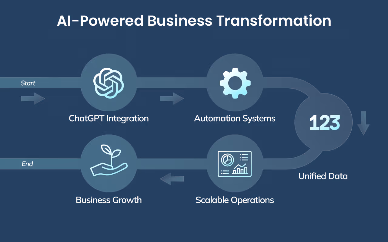 Flowchart showing how ChatGPT experts drive transformation from AI integration to scalable business growth.