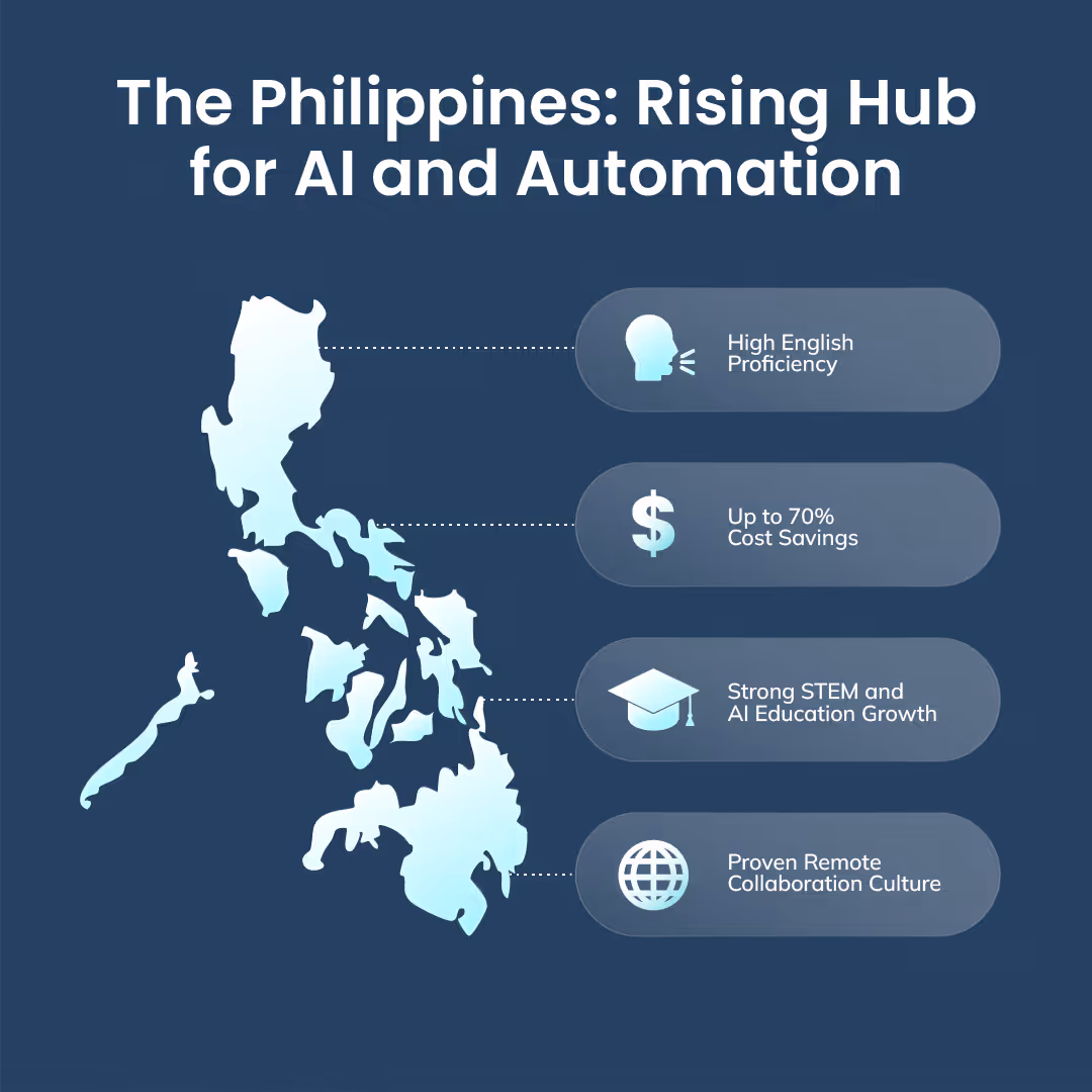 Infographic combining a map of the Philippines with data nodes and a bar chart, illustrating cost savings, communication strengths, and growth in AI and STEM education as factors positioning the Philippines as a global AI and automation hub.