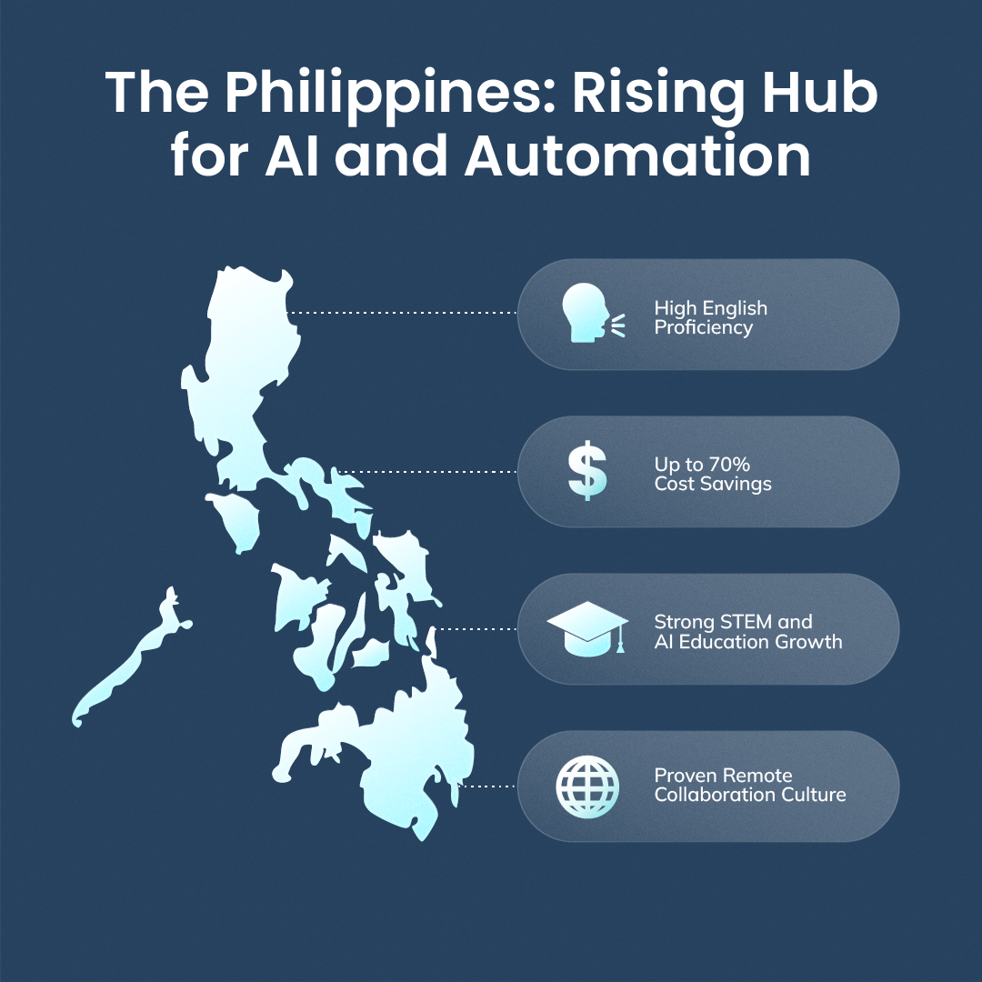 Infographic combining a map of the Philippines with data nodes and a bar chart, illustrating cost savings, communication strengths, and growth in AI and STEM education as factors positioning the Philippines as a global AI and automation hub.