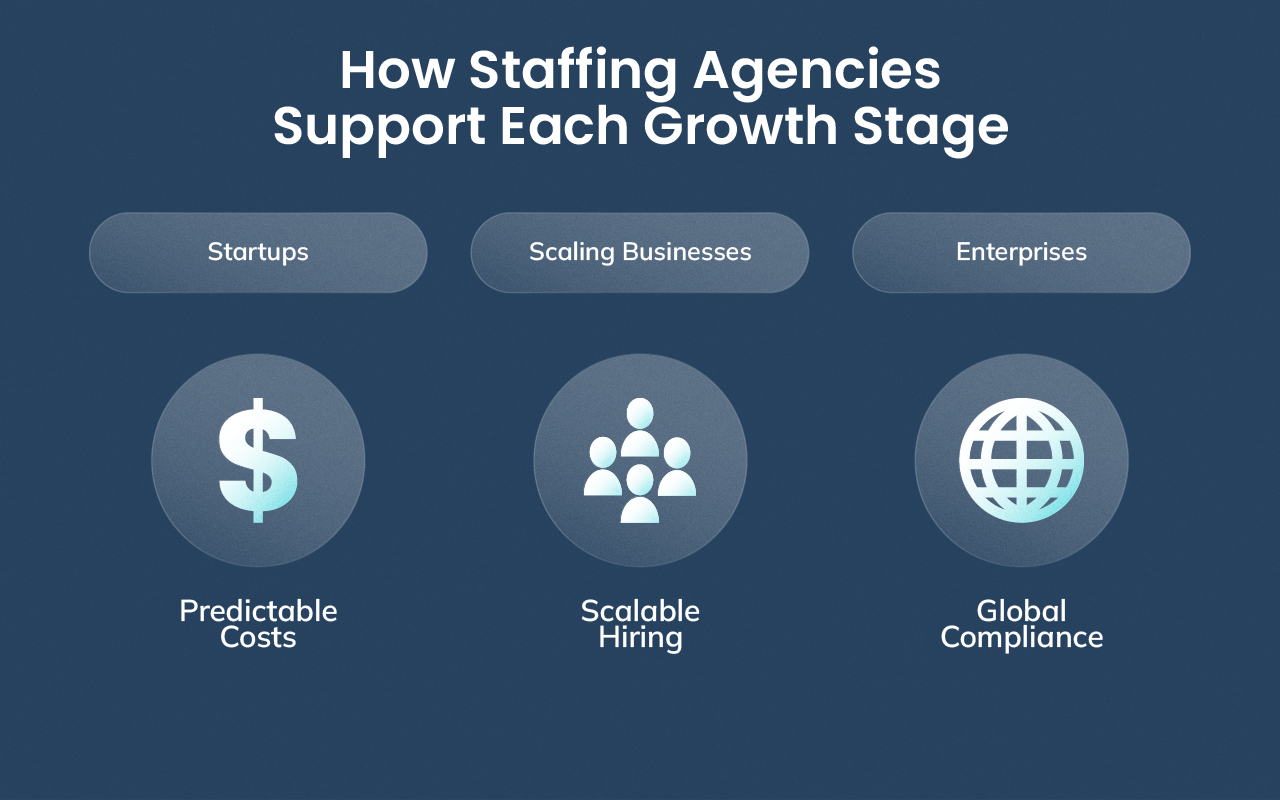 Three-column infographic comparing accounting staffing benefits for startups, scaling companies, and enterprises.