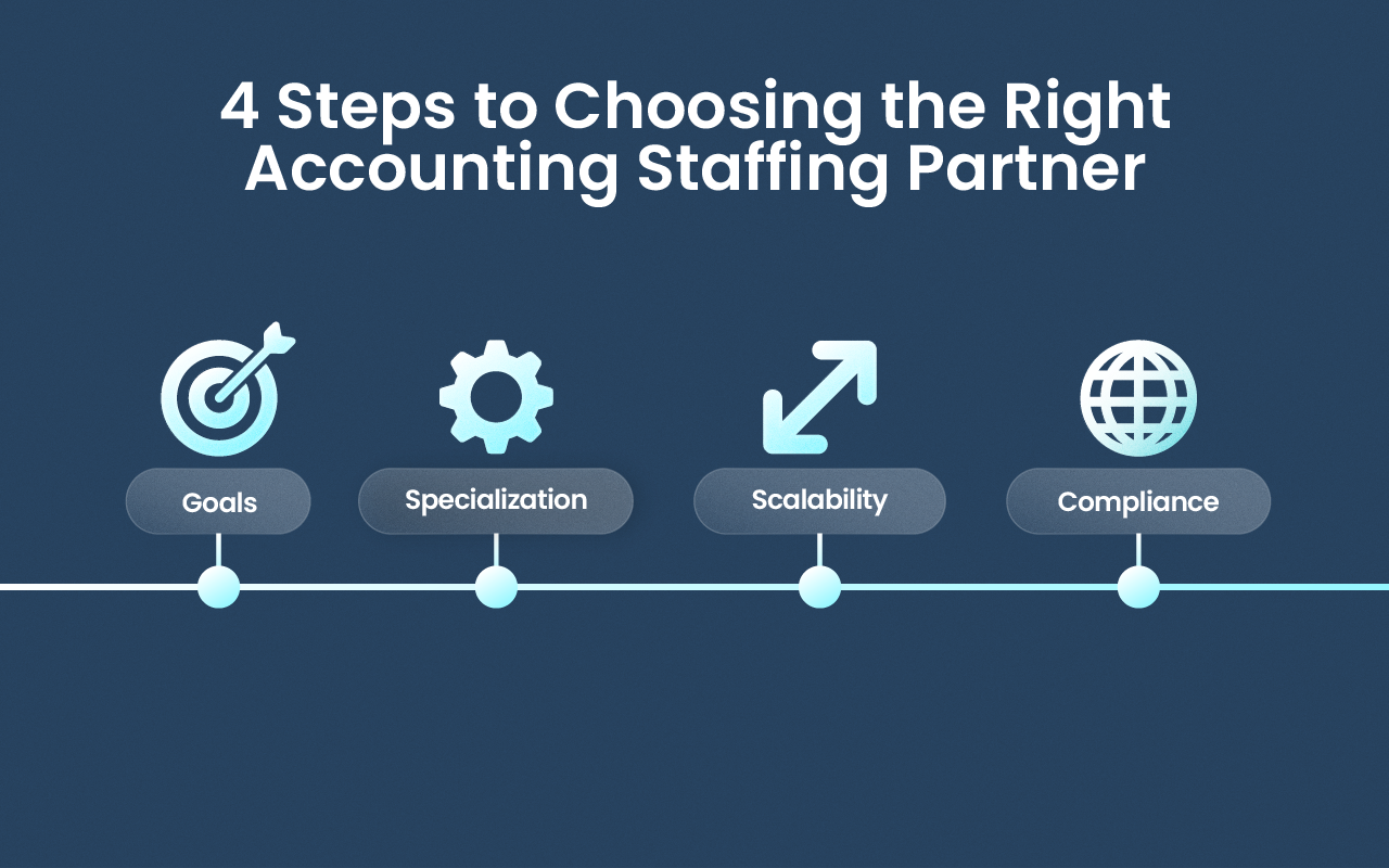 Four-step flow infographic guiding businesses to choose the right accounting staffing partner.