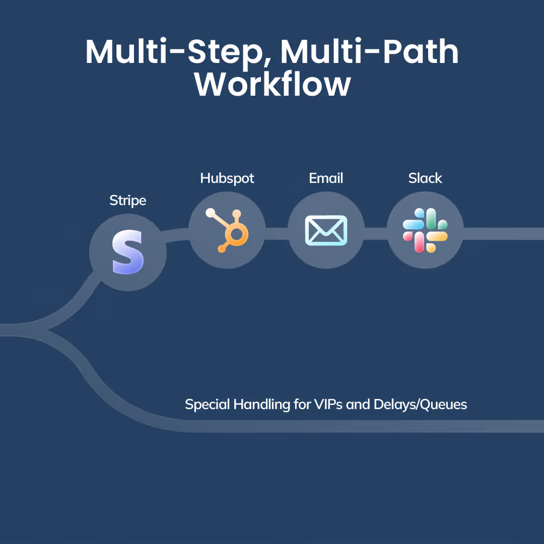 A multi-step workflow with filters and conditional paths routing different customer types.