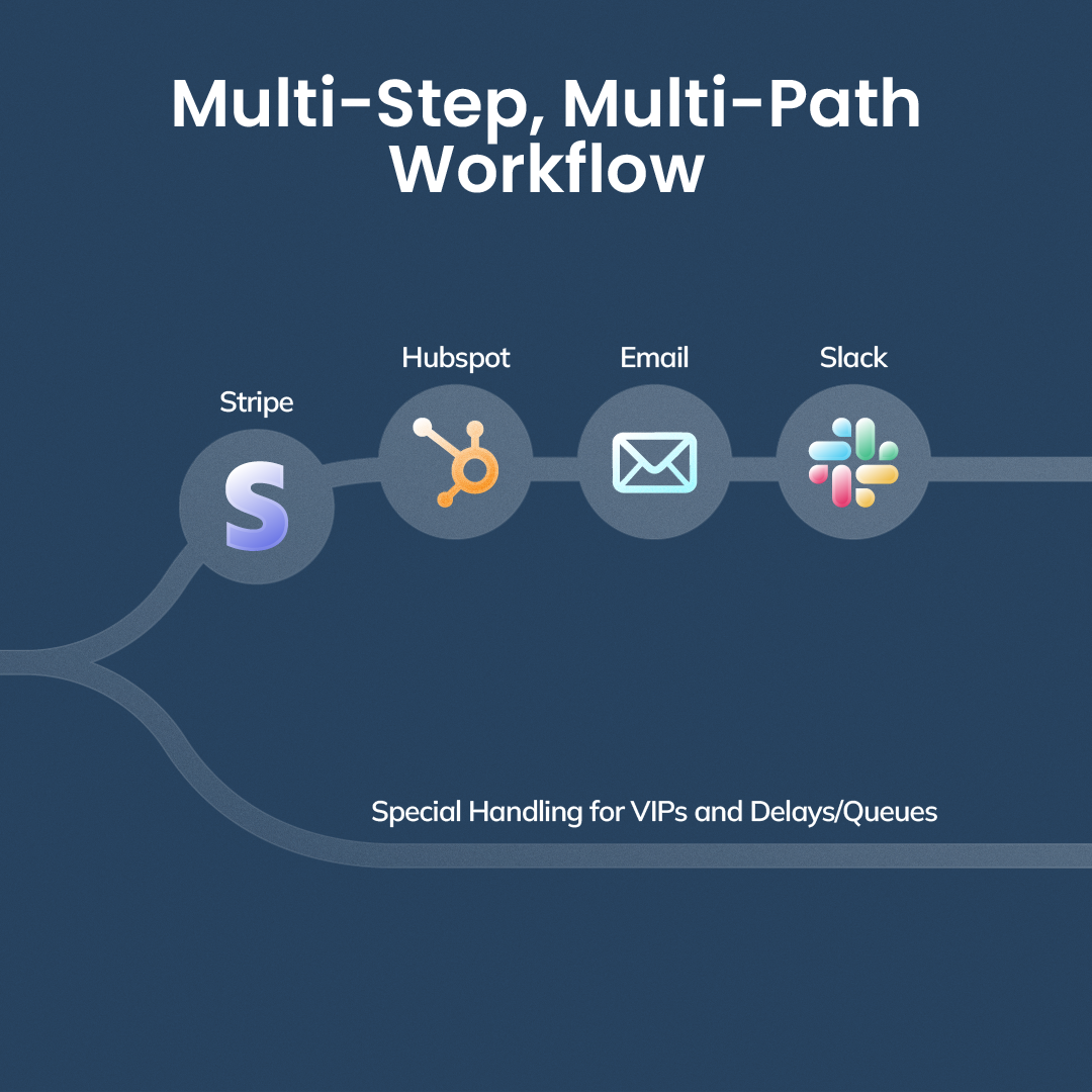 A multi-step workflow with filters and conditional paths routing different customer types.