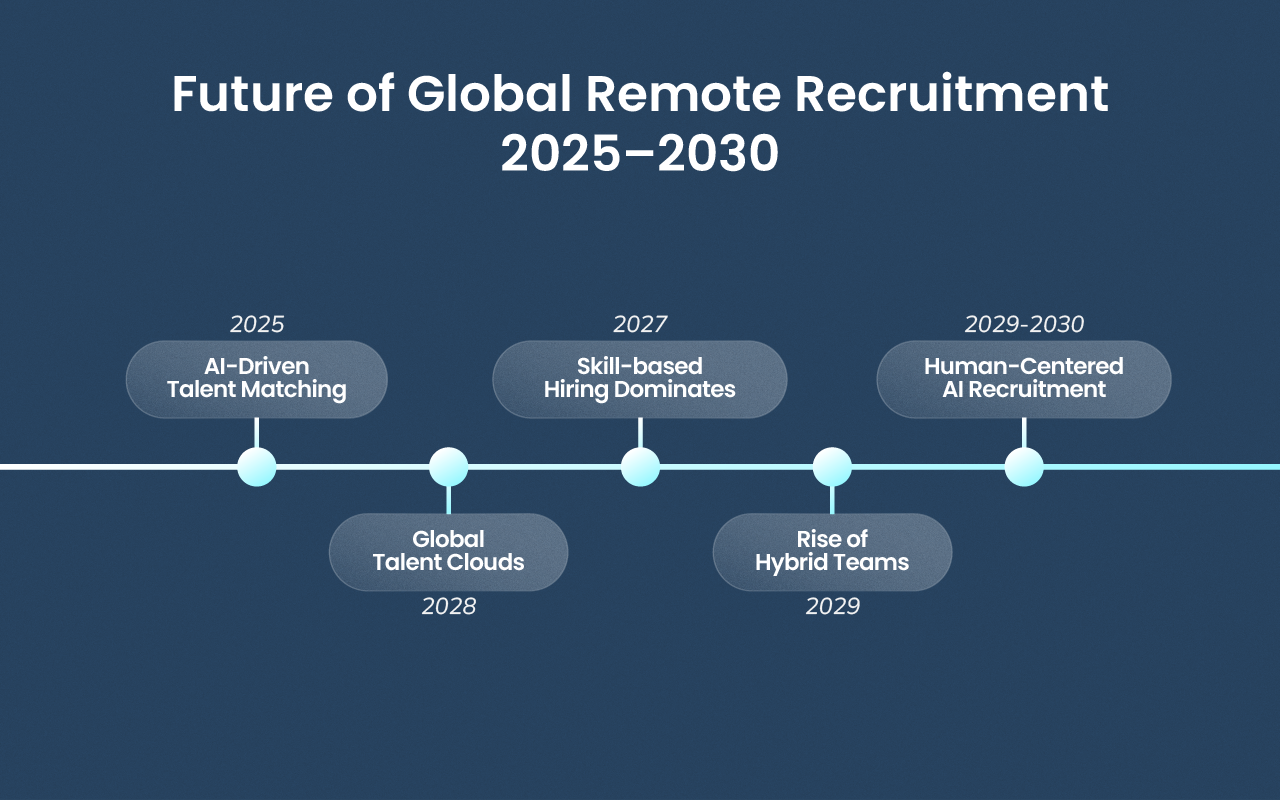 Timeline infographic showing emerging trends shaping the future of global remote recruitment.