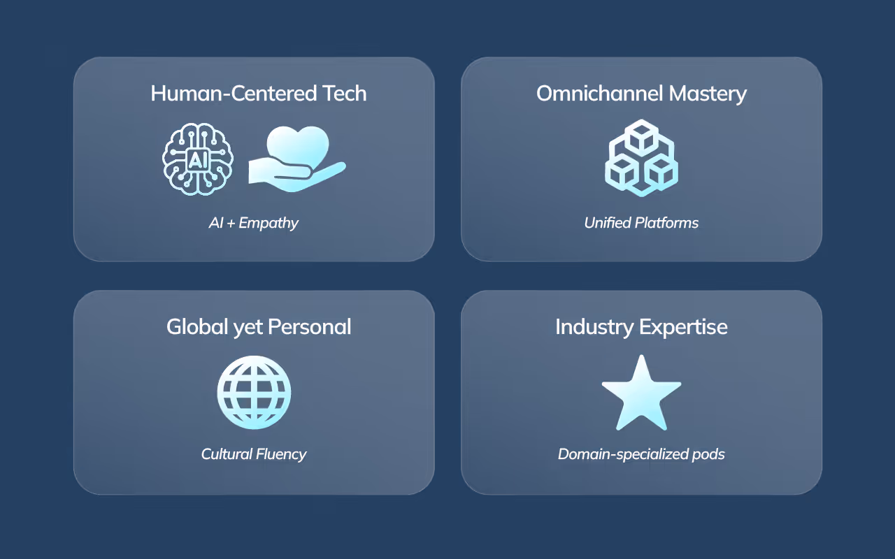 Four-quadrant infographic illustrating the pillars of modern customer support outsourcing: human-centered tech, omnichannel integration, global empathy, and industry expertise.