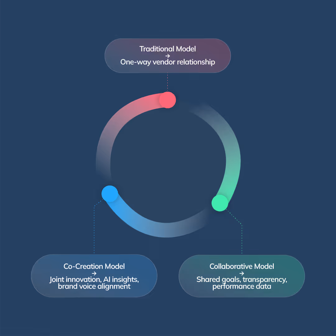Circular infographic showing the evolution of customer support outsourcing from vendor-based to co-creation partnerships.