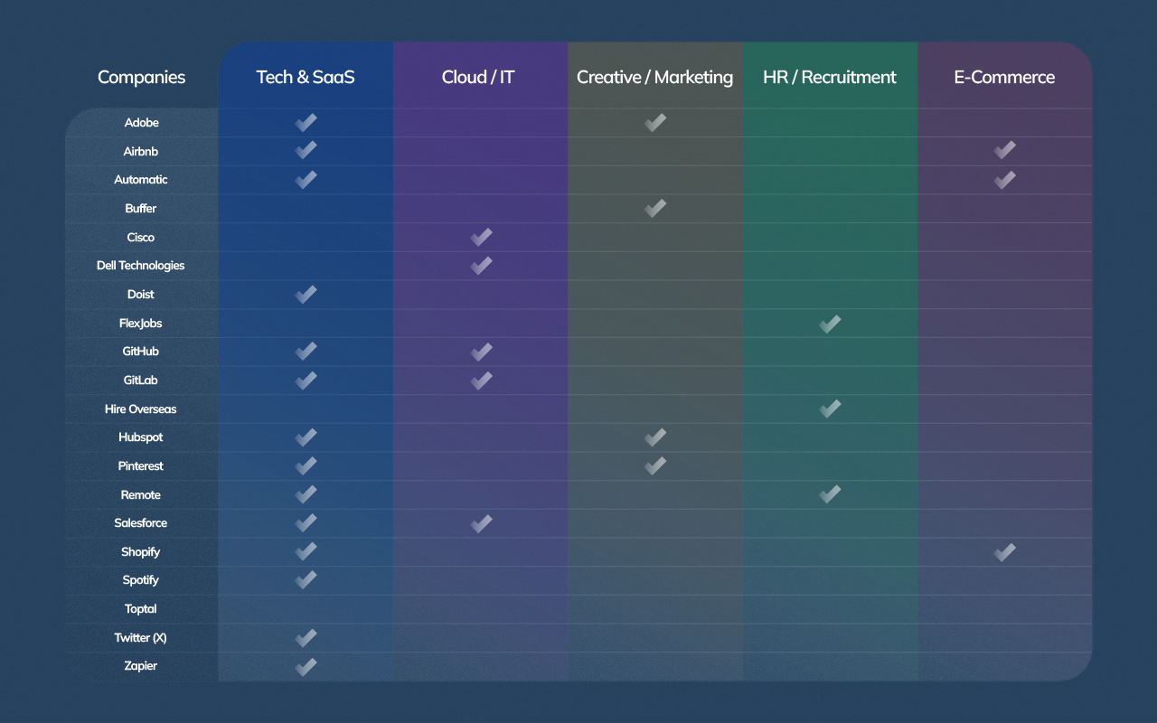 Table showing top remote companies across tech, HR, and creative industries.