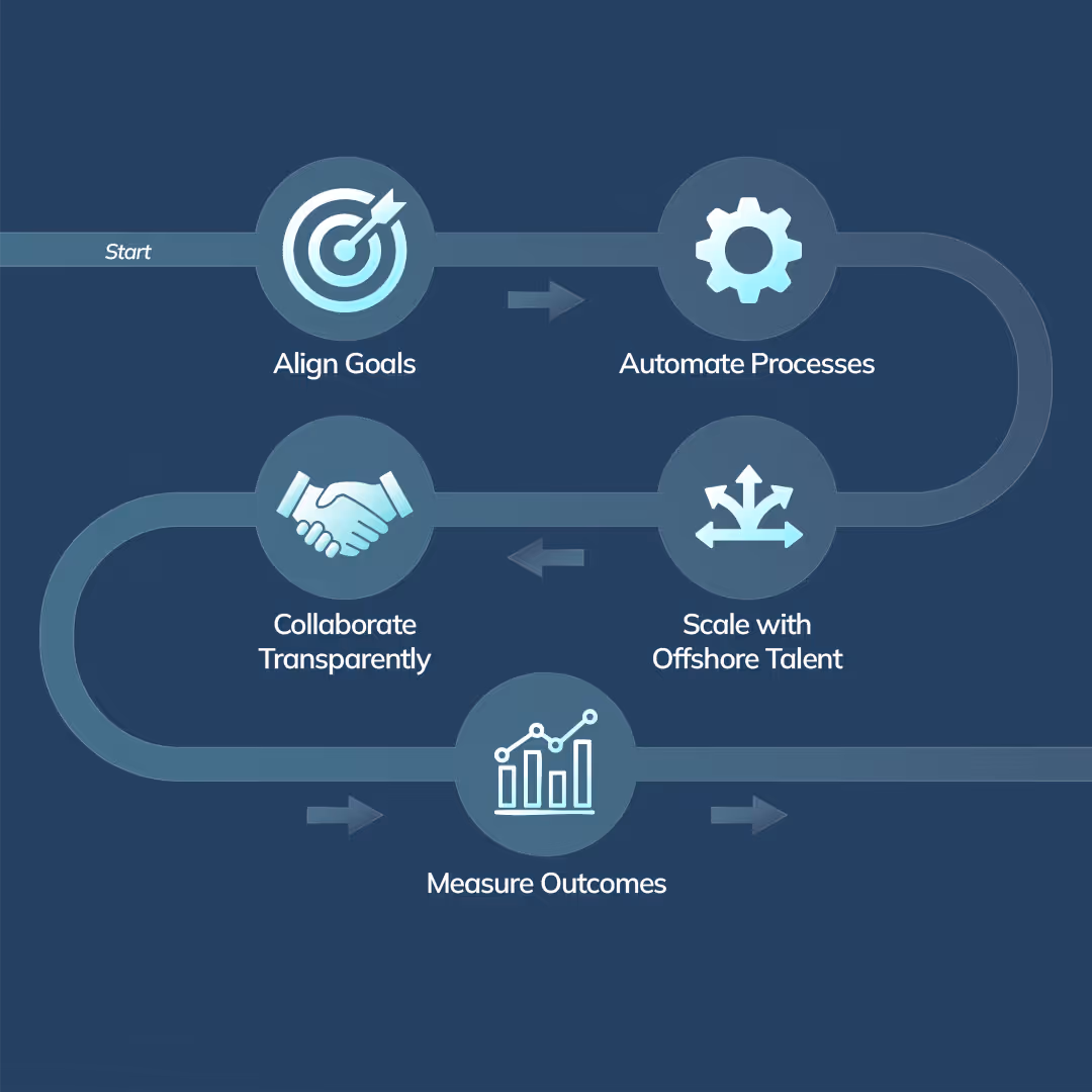Roadmap infographic showing five steps to optimize accounts receivable outsourcing for smarter financial management.