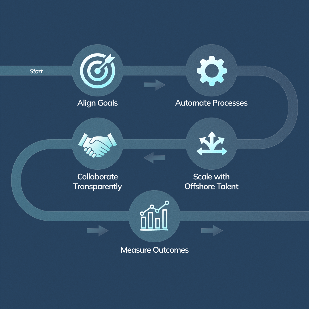 Roadmap infographic showing five steps to optimize accounts receivable outsourcing for smarter financial management.