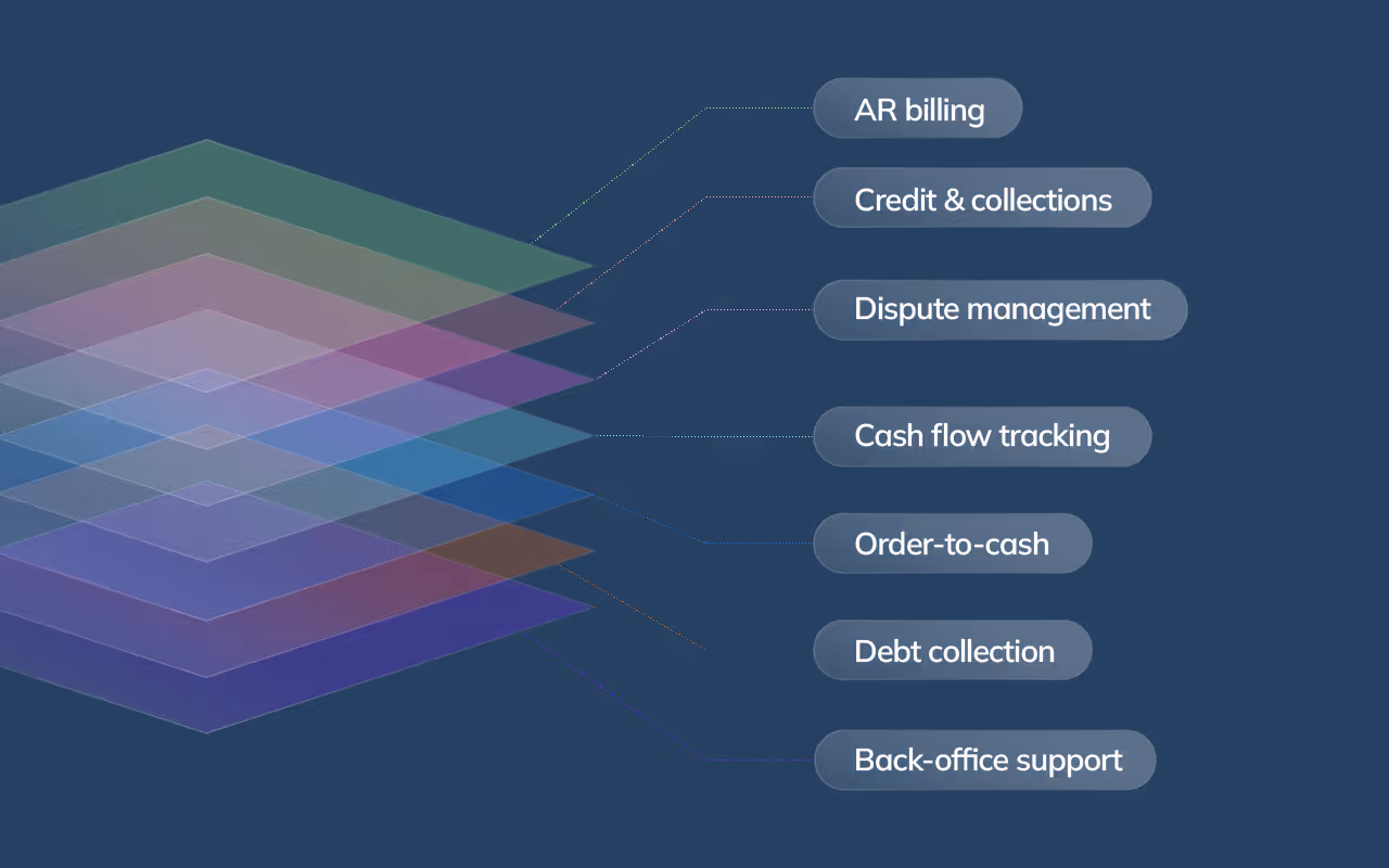 Infographic wheel illustrating key accounts receivable outsourcing services including billing, collections, and cash flow management.