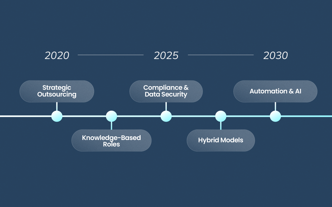 Timeline infographic showing the evolution of outsourcing trends from 2020 to 2030.