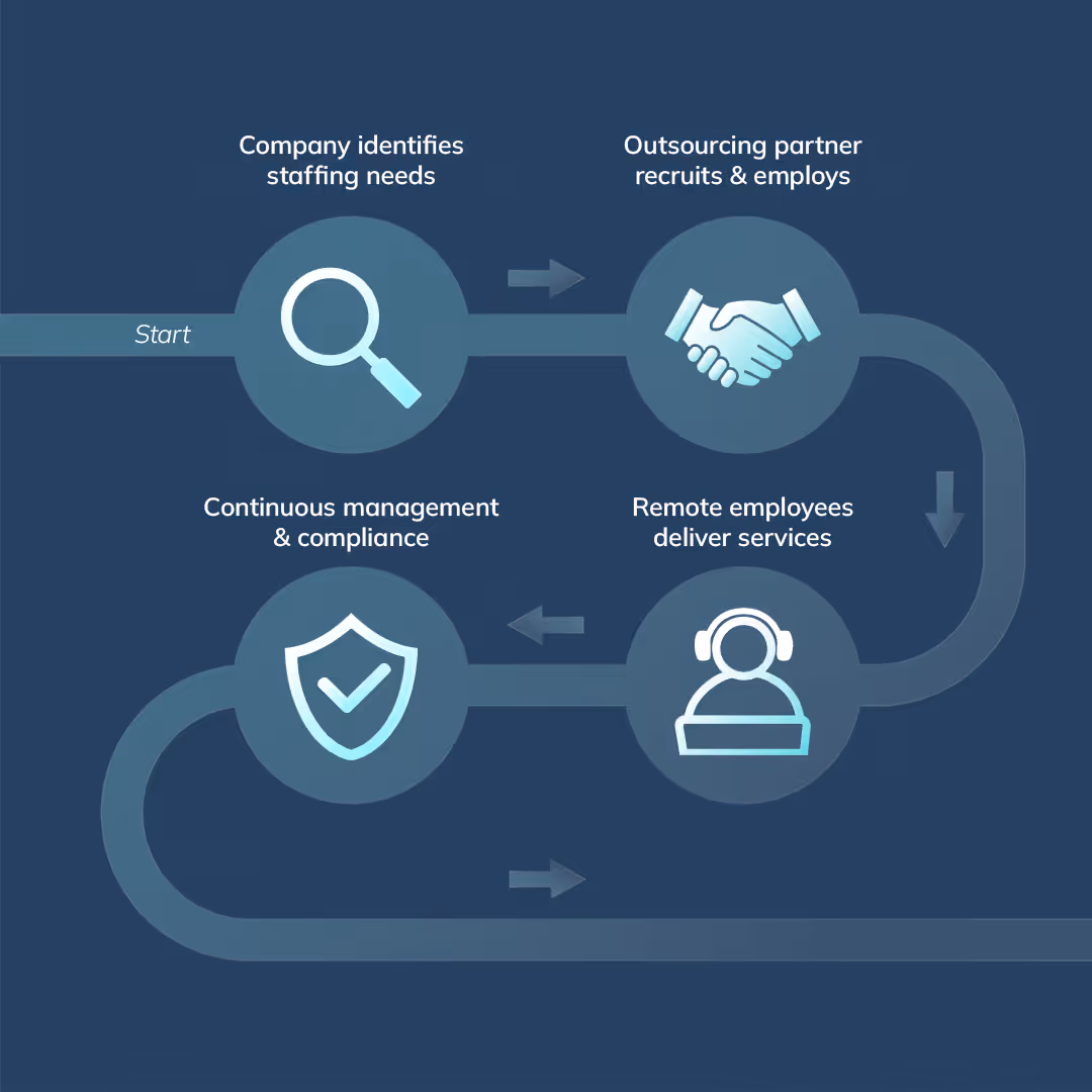 Circular infographic showing the employee outsourcing process from staffing needs to compliance.