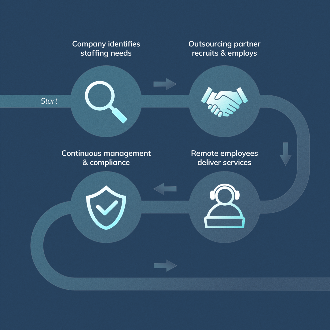 Circular infographic showing the employee outsourcing process from staffing needs to compliance.