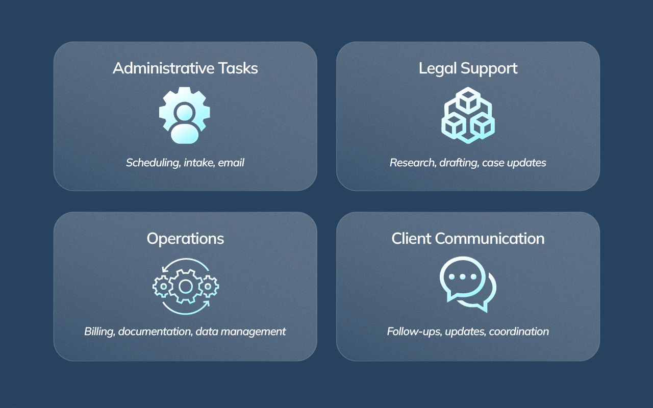 Grid infographic categorizing common tasks handled by virtual legal assistants in administration, legal support, operations, and client communication