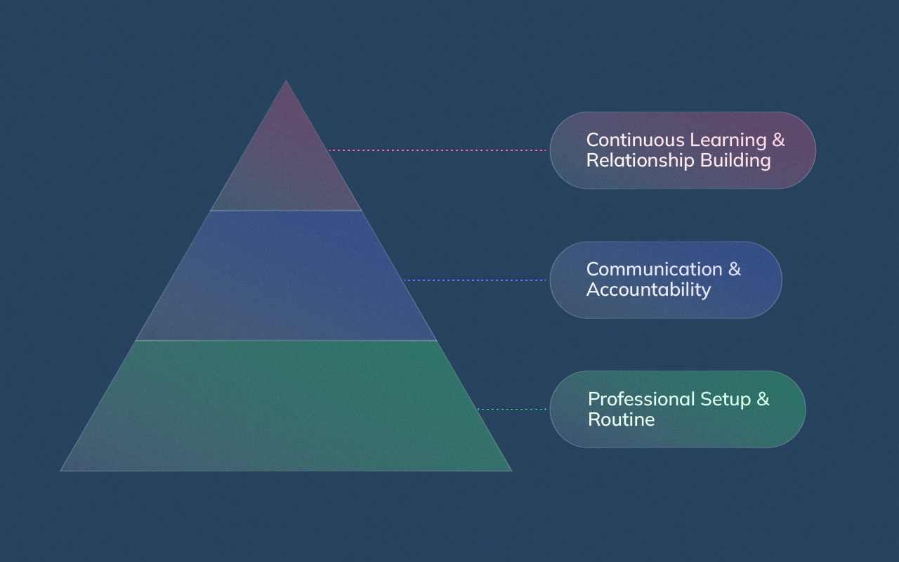 Pyramid infographic showing key pillars of remote paralegal success.