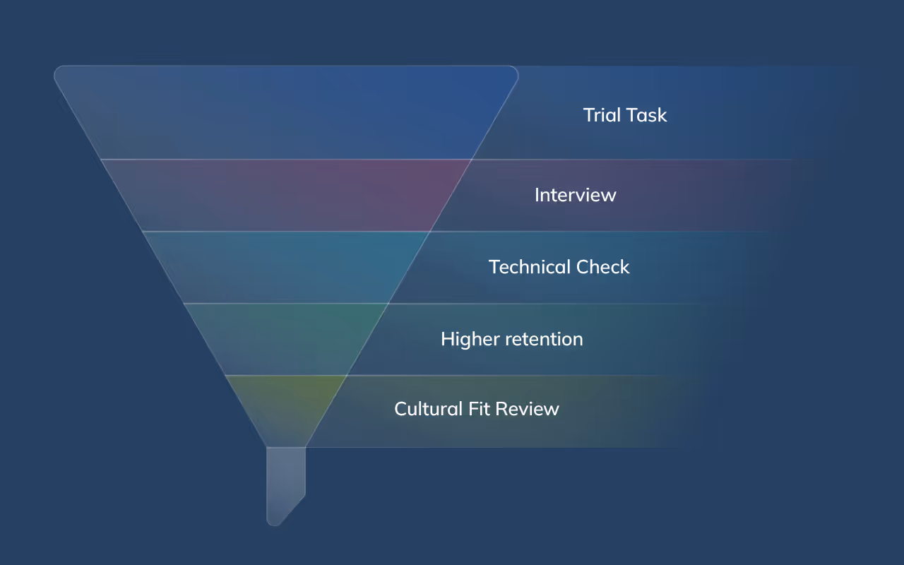 rocess funnel showing law firm evaluation steps for hiring remote paralegals