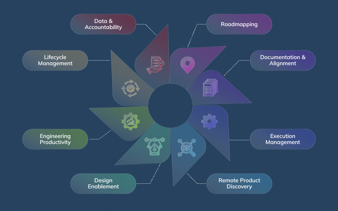 Circular flywheel graphic depicting the repeating responsibilities of a remote product manager, from discovery to execution to analysis.