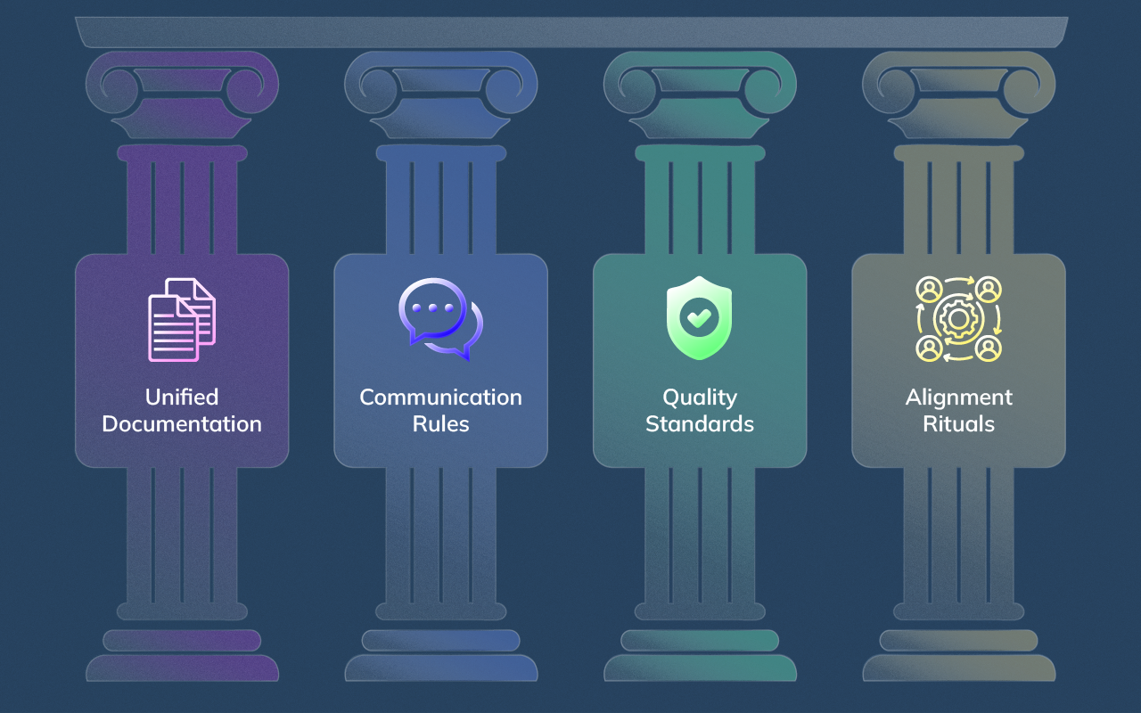 Diagram visualizing the four core components of a global operating system: documentation, communication rules, quality standards, and alignment rituals.