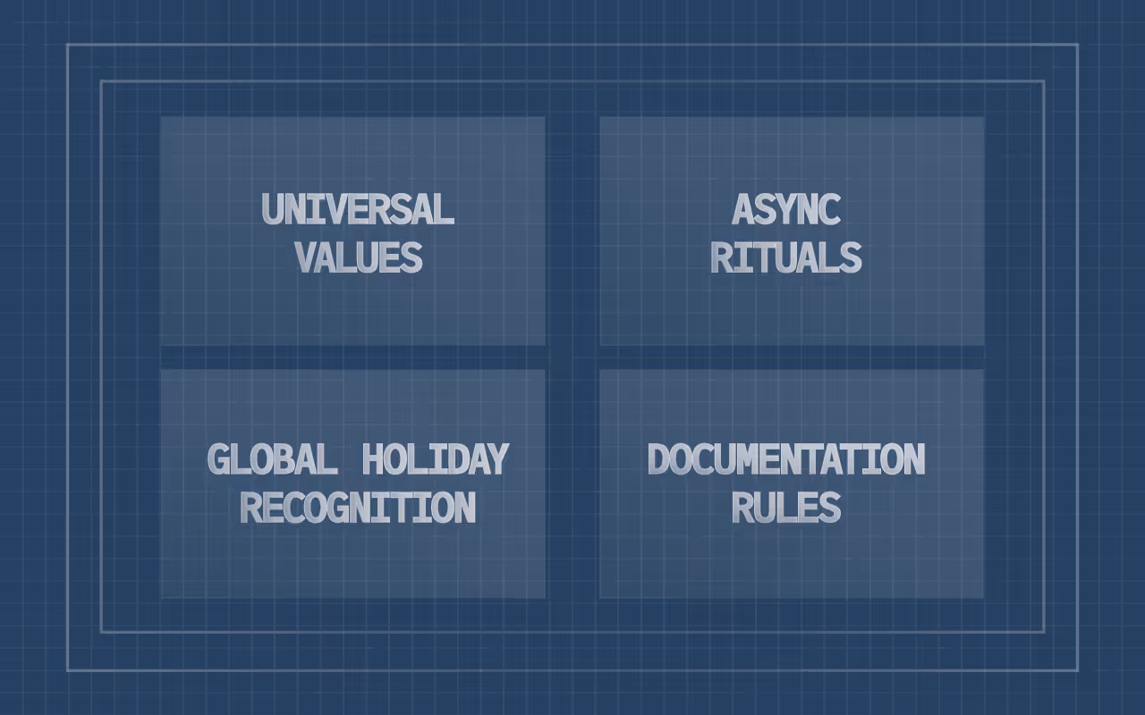 Blueprint-style diagram outlining the four components of a global-first remote culture