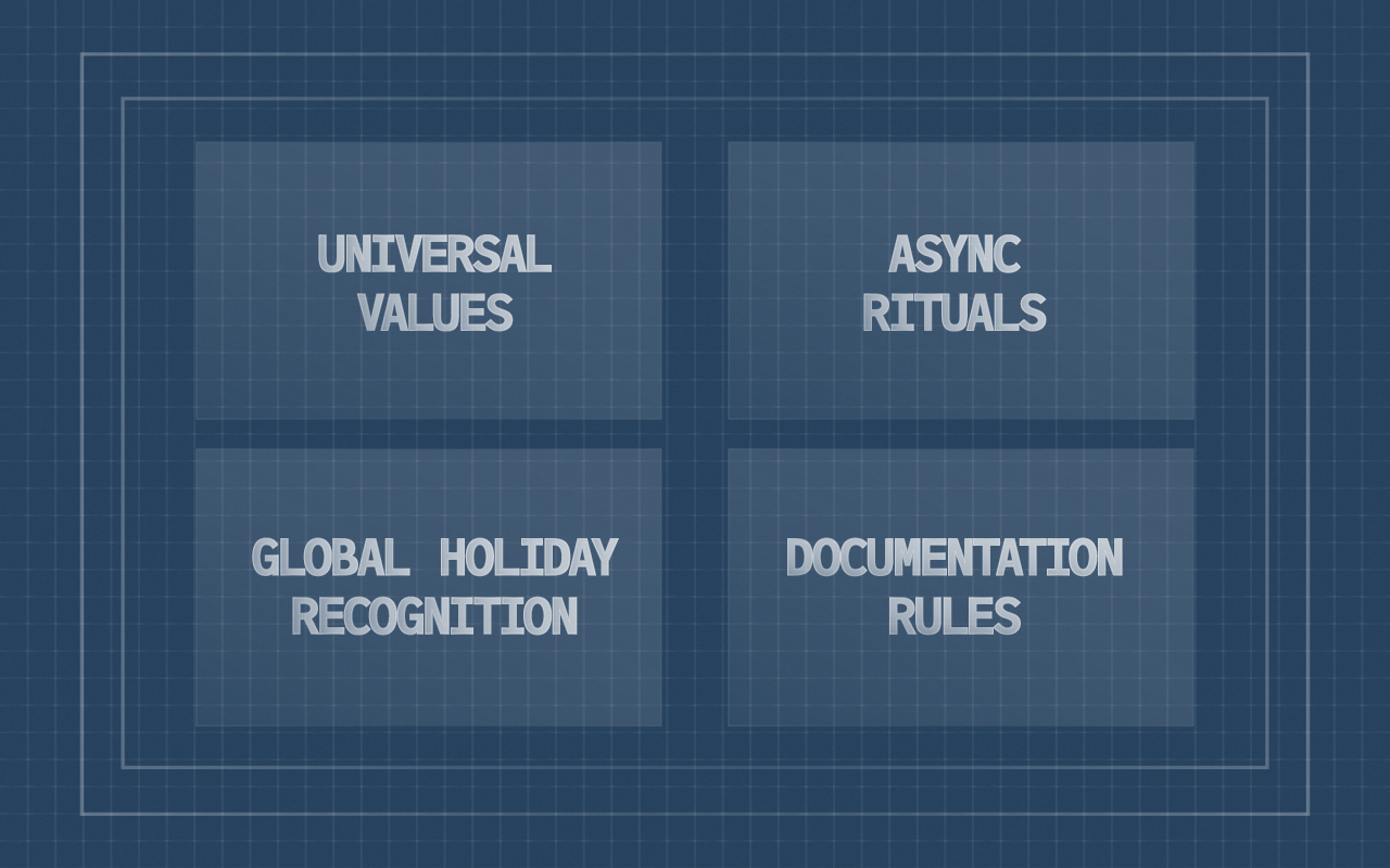 Blueprint-style diagram outlining the four components of a global-first remote culture