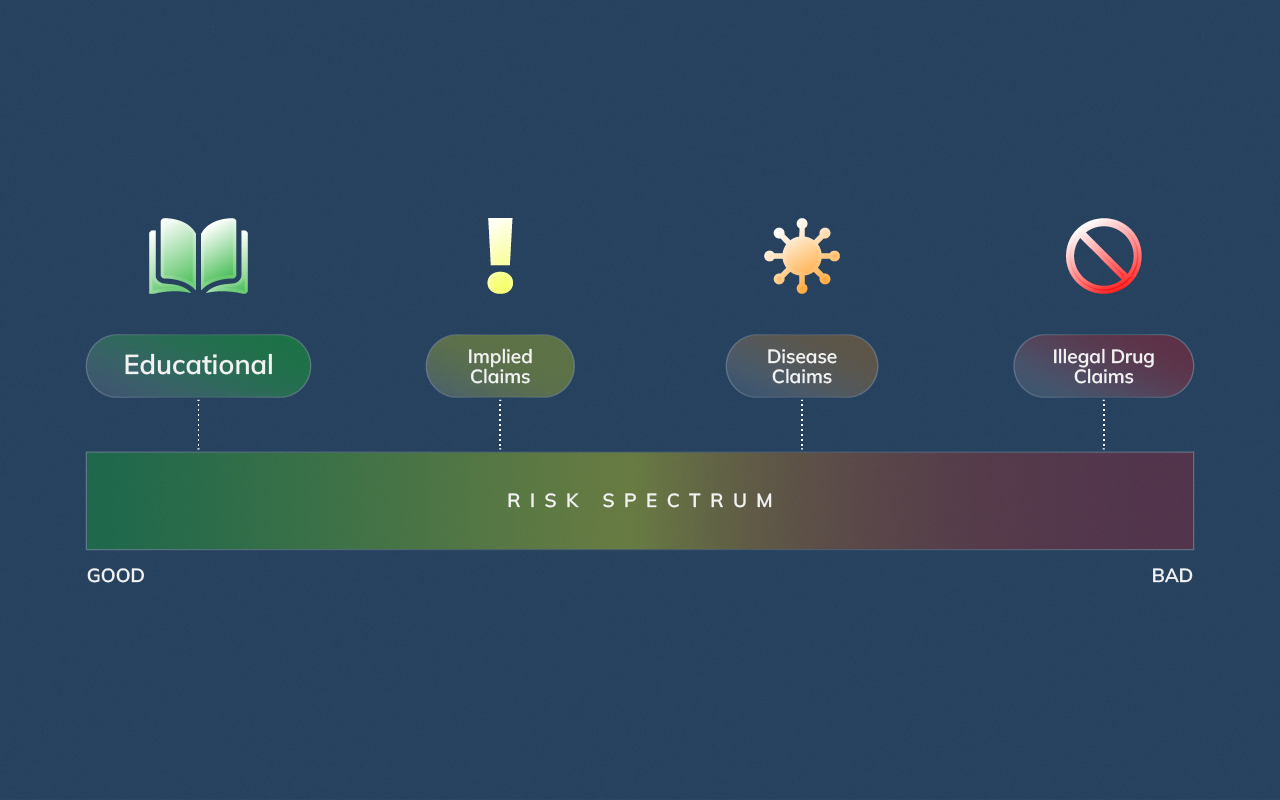 Color-coded spectrum showing escalating regulatory risk from general education to illegal drug claims