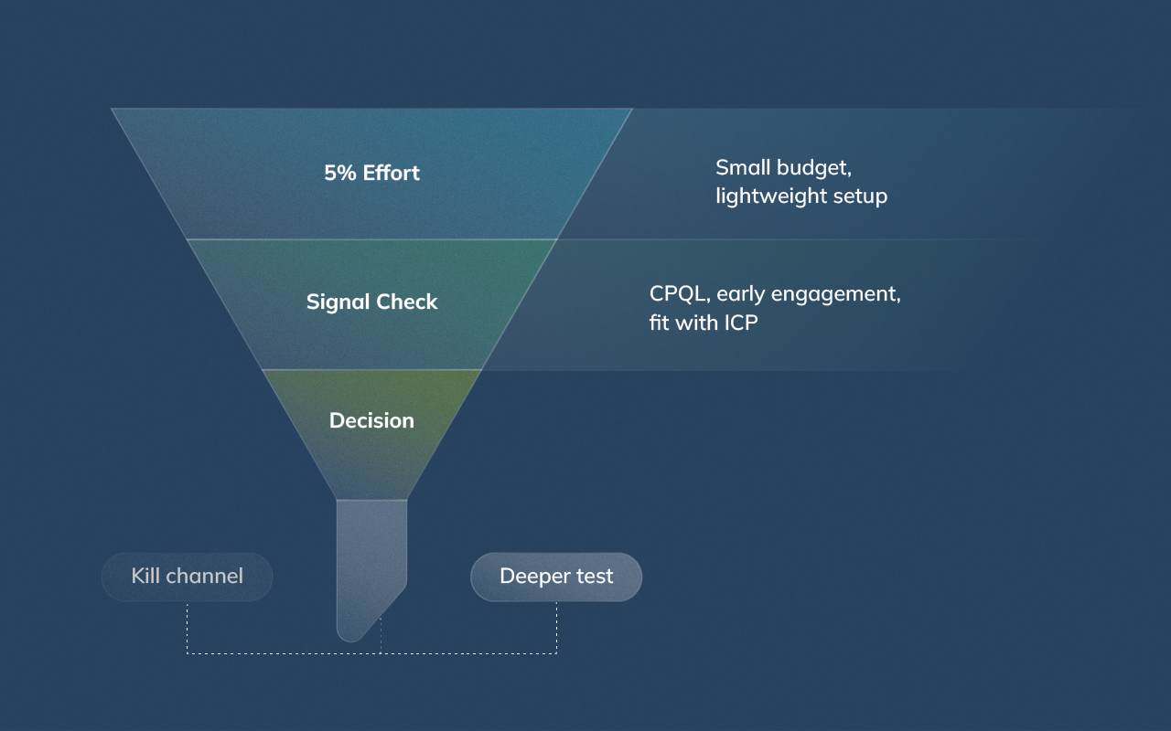 Simple funnel showing 5% effort at the top, signal check in the middle, and a decision at the bottom to either kill the channel or run deeper tests.