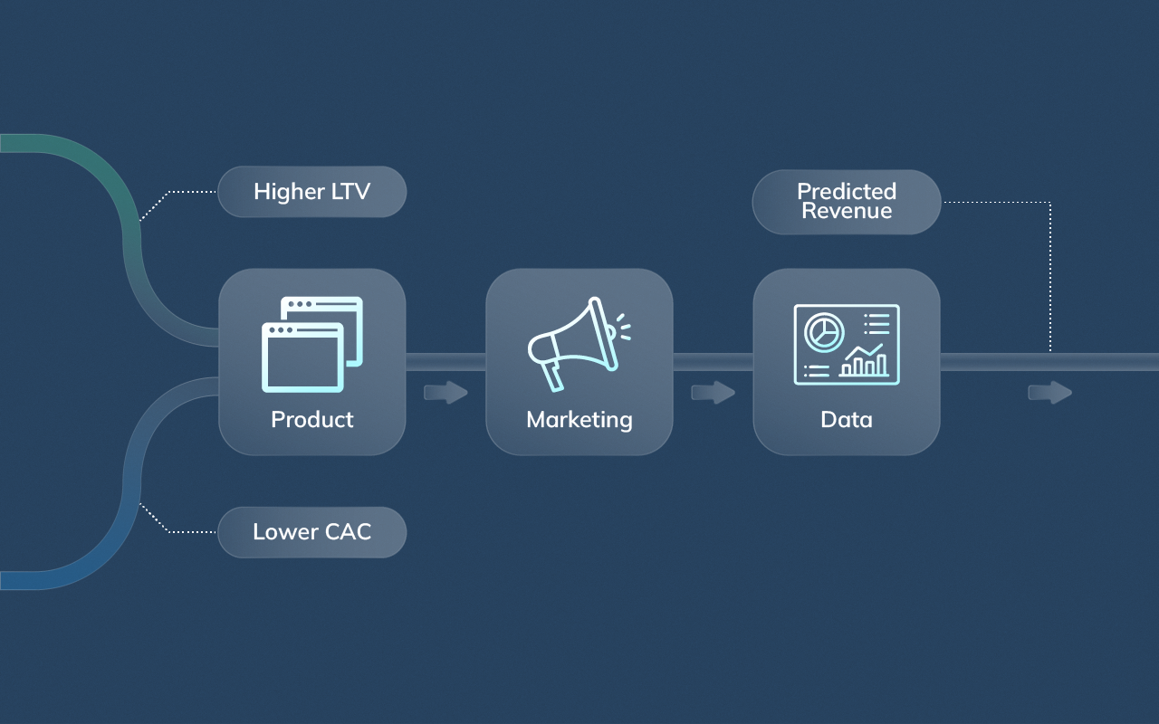 Diagram showing product, marketing, and data feeding into a single growth system that drives predictable revenue, lower CAC, and higher LTV.