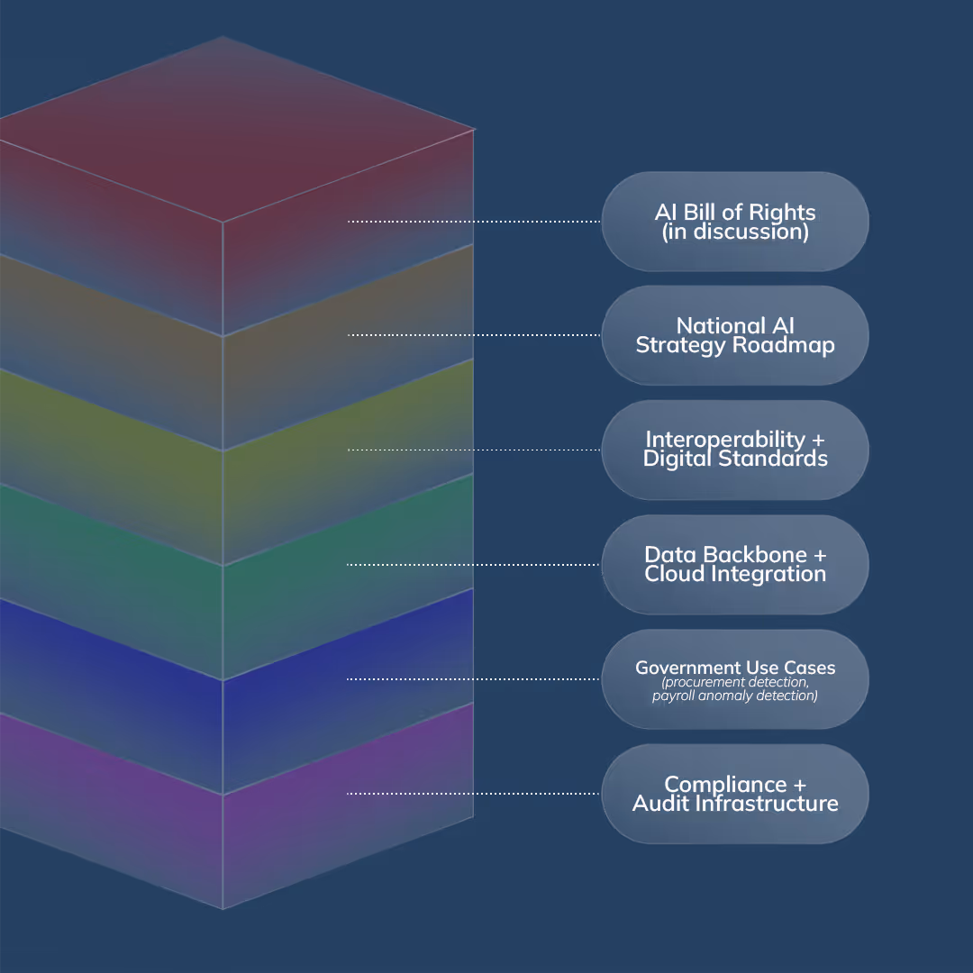 Layered diagram showing the Philippines’ national AI governance architecture from policy to data infrastructure
