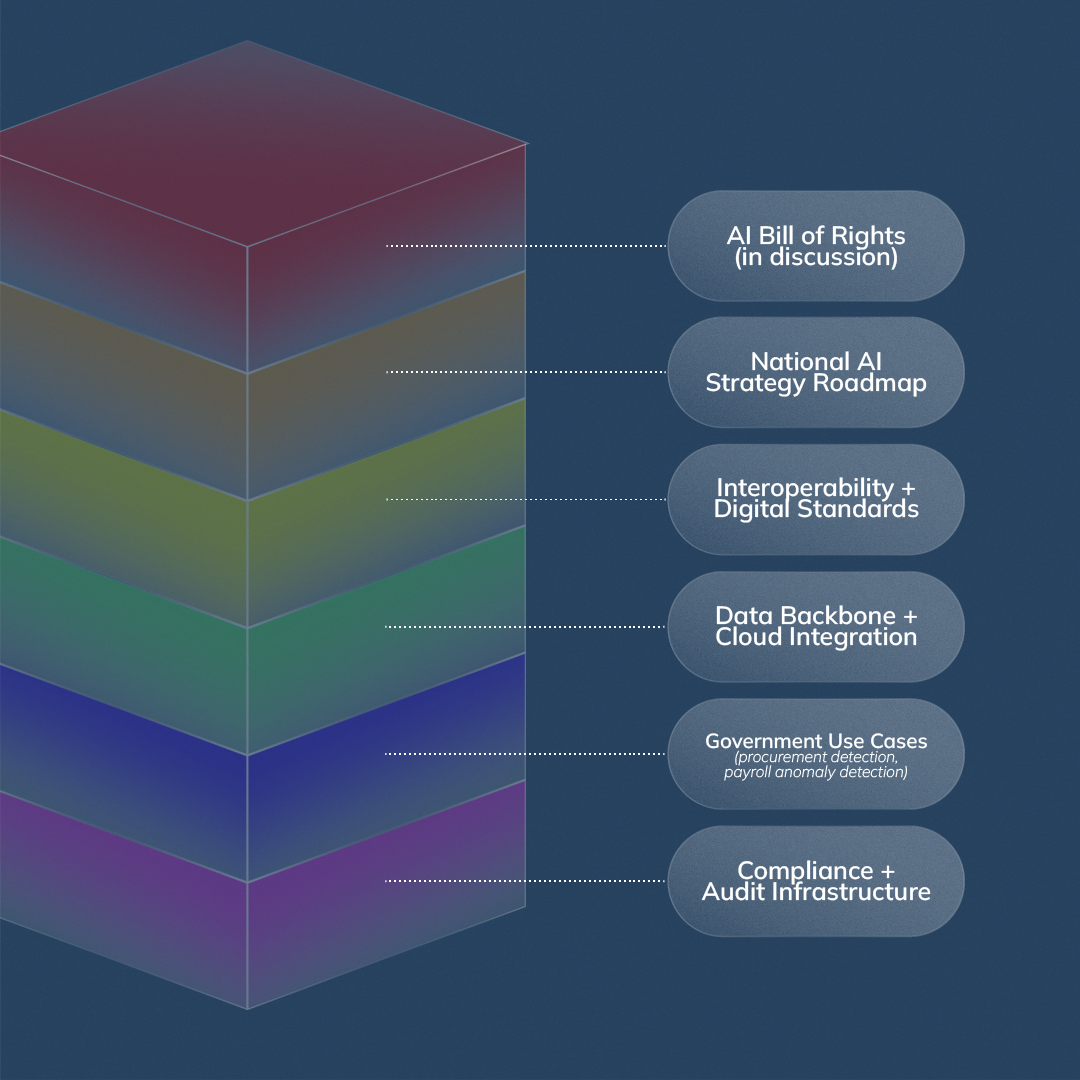 Layered diagram showing the Philippines’ national AI governance architecture from policy to data infrastructure