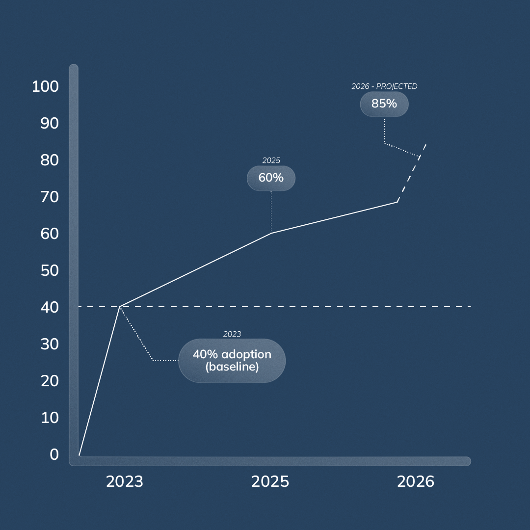 Trend graphic showing rapid AI adoption in Philippine CX and operations from 2023 to 2026