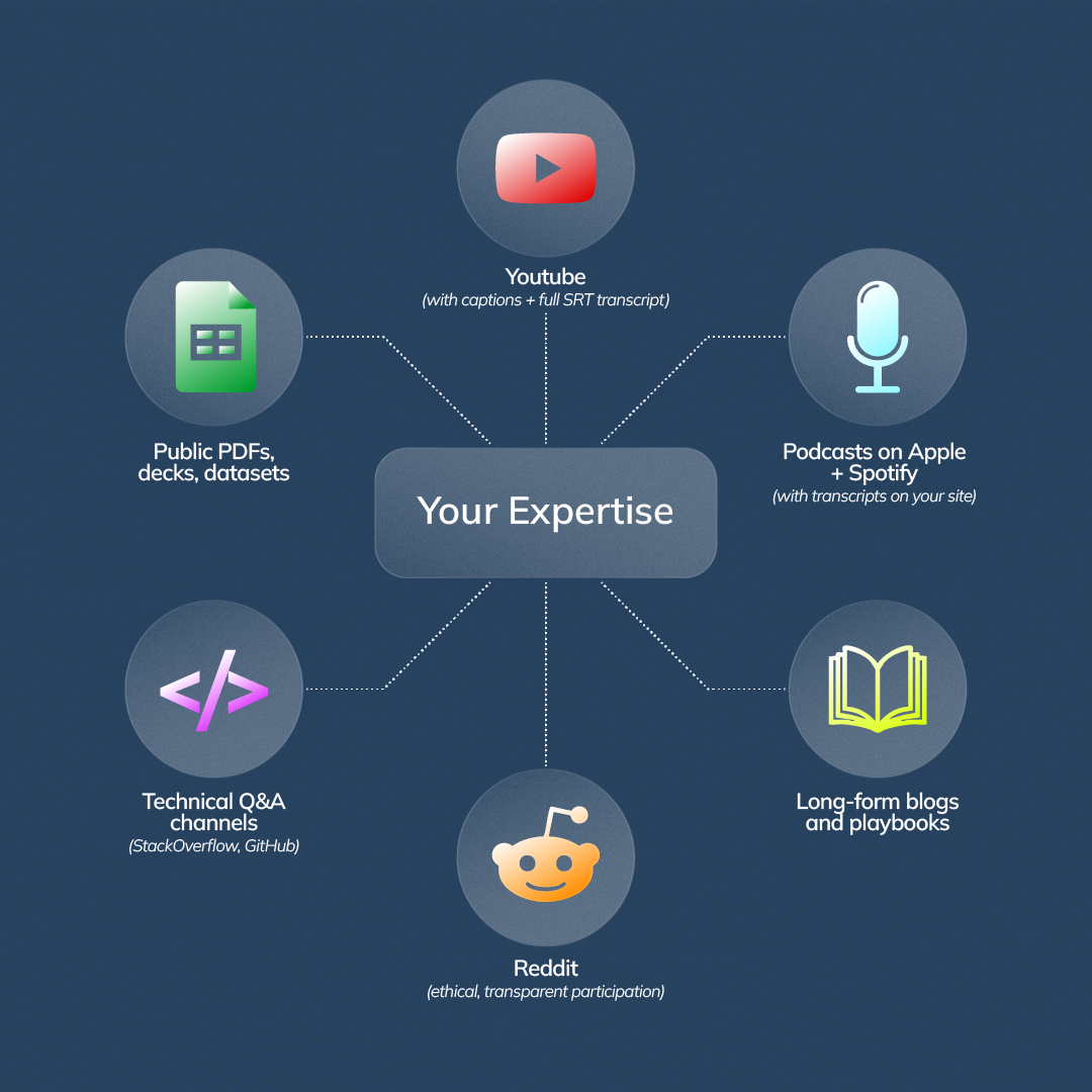 Network-style graphic with a central ‘Your Expertise’ node connected to channels like YouTube, podcasts, blogs, Reddit, GitHub, and PDFs.