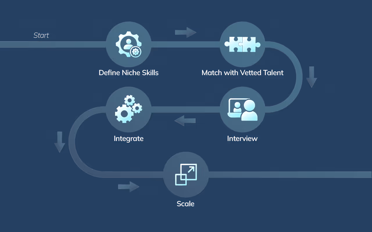 A five-step workflow infographic showing the offshore developer hiring pipeline.