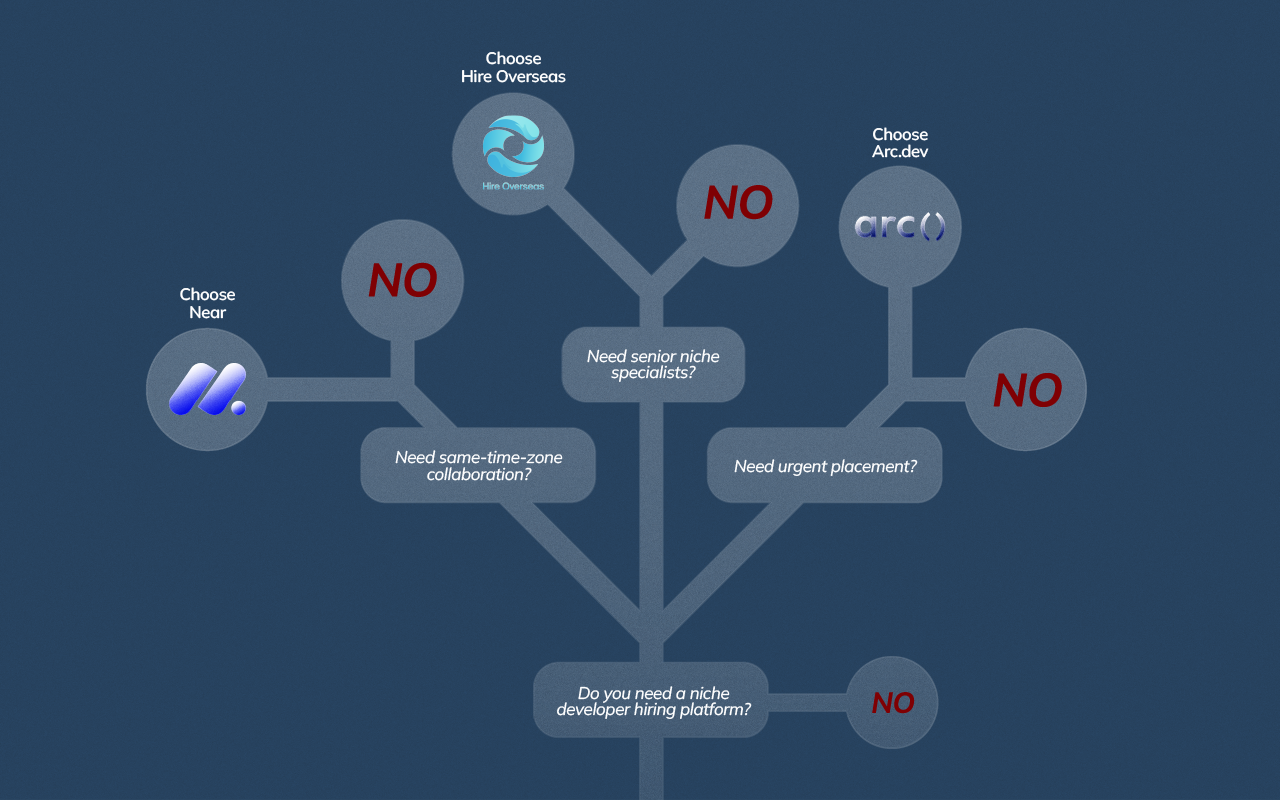 Decision tree infographic showing how founders choose between Hire Overseas, Arc.dev, and Near based on hiring urgency, specialization, and time-zone needs