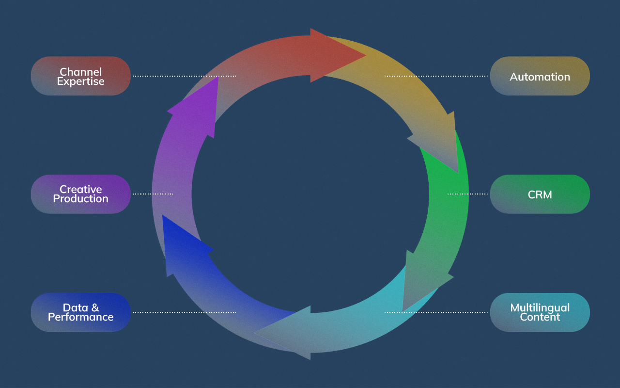 Circular graphic illustrating how marketing skills evolve every 6–12 months across channels, creative, data, automation, and content.