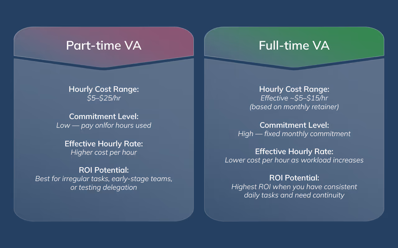 Side-by-side comparison infographic showing the cost and benefits of part-time versus full-time virtual assistants.