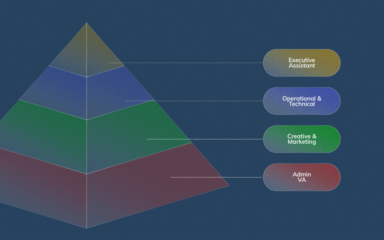 Tiered pyramid infographic representing cost ranges for different virtual assistant skill categories