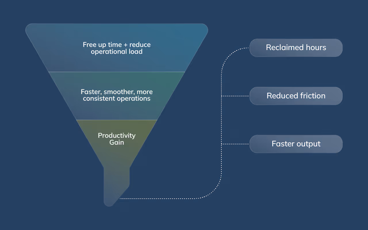 Abstract ROI funnel illustrating how virtual assistant investment converts into time savings and operational efficiency.